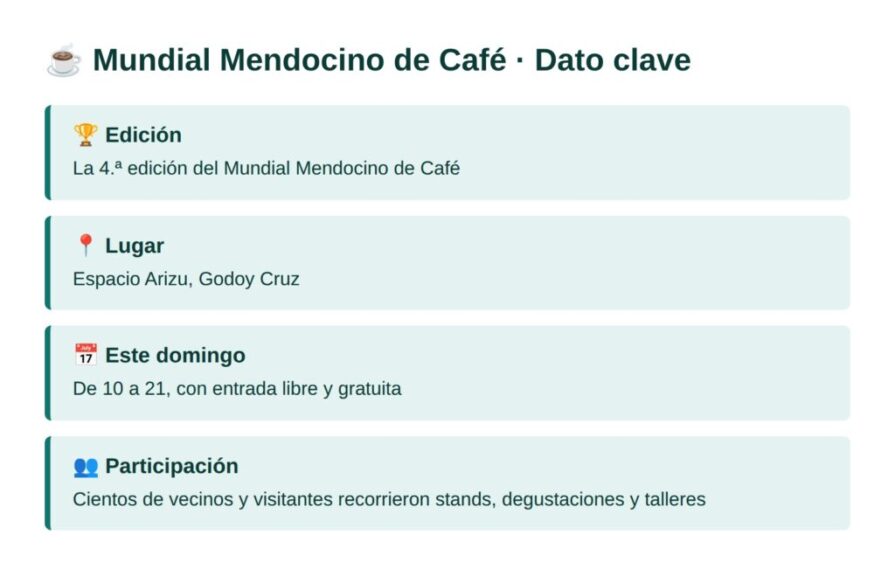 Mundial Mendocino de Café: dato clave