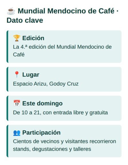 Mundial Mendocino de Café: dato clave