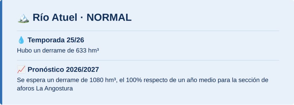 Río Atuel: normal, 1080 hm³ pronosticados