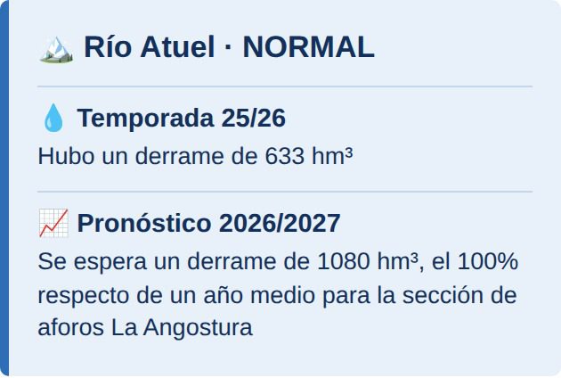 Río Atuel: normal, 1080 hm³ pronosticados