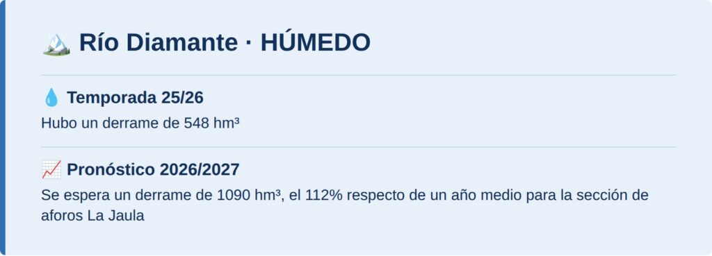 Río Diamante: húmedo, 1090 hm³ pronosticados