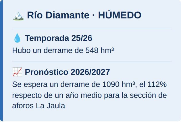 Río Diamante: húmedo, 1090 hm³ pronosticados