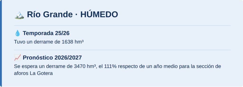 Río Grande: húmedo, 3470 hm³ pronosticados