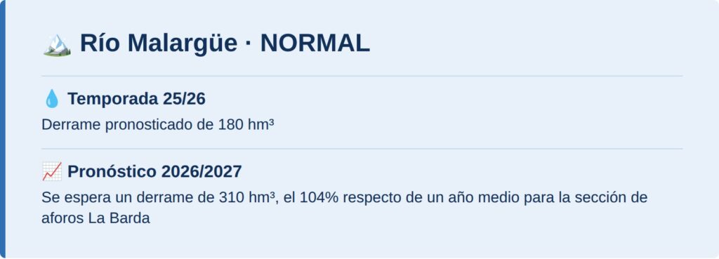 Río Malargüe: normal, 310 hm³ pronosticados