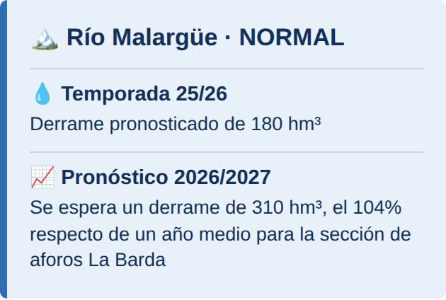 Río Malargüe: normal, 310 hm³ pronosticados