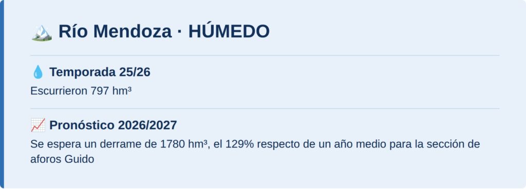 Río Mendoza: húmedo, 1780 hm³ pronosticados