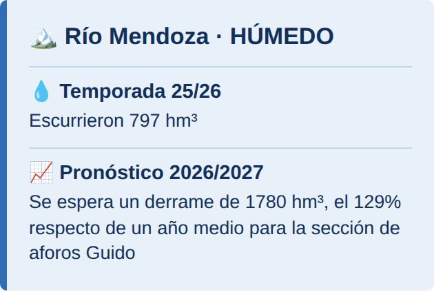 Río Mendoza: húmedo, 1780 hm³ pronosticados