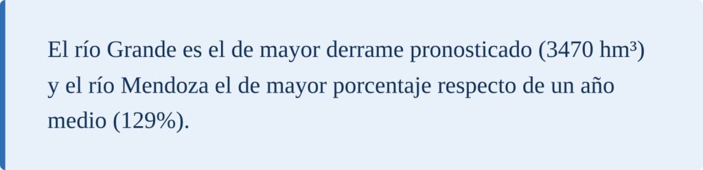 Río Grande, mayor derrame; río Mendoza, mayor porcentaje