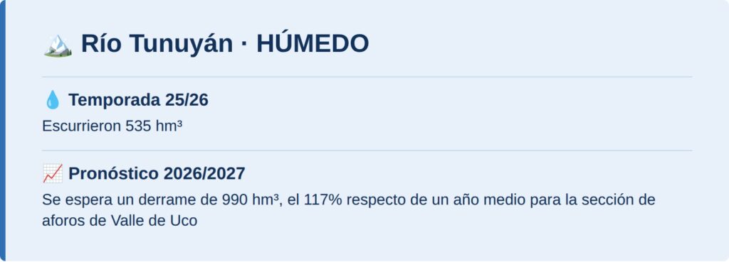 Río Tunuyán: húmedo, 990 hm³ pronosticados