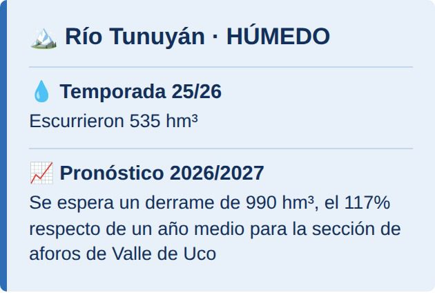 Río Tunuyán: húmedo, 990 hm³ pronosticados