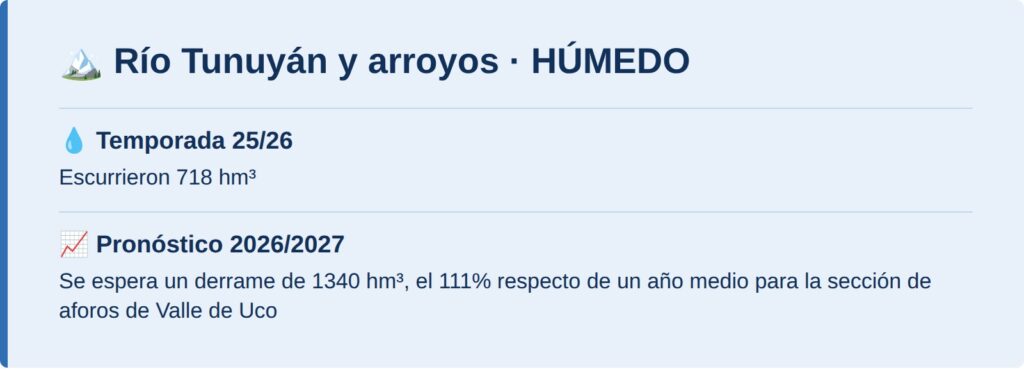 Río Tunuyán y arroyos: húmedo, 1340 hm³ pronosticados