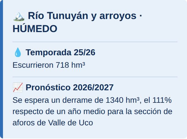 Río Tunuyán y arroyos: húmedo, 1340 hm³ pronosticados