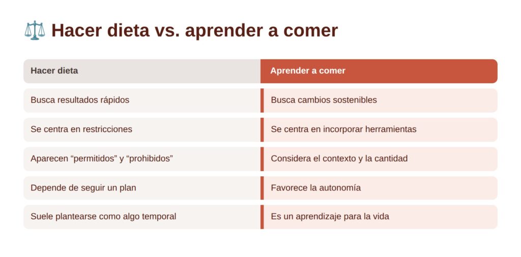 Cuadro comparativo: hacer dieta vs. aprender a comer