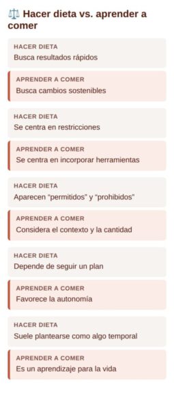 Cuadro comparativo: hacer dieta vs. aprender a comer