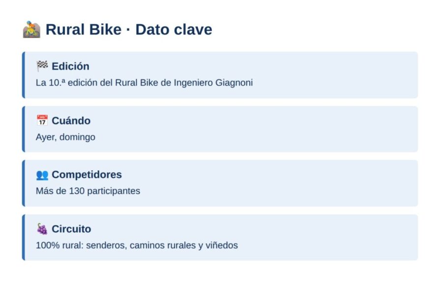 Rural Bike: dato clave